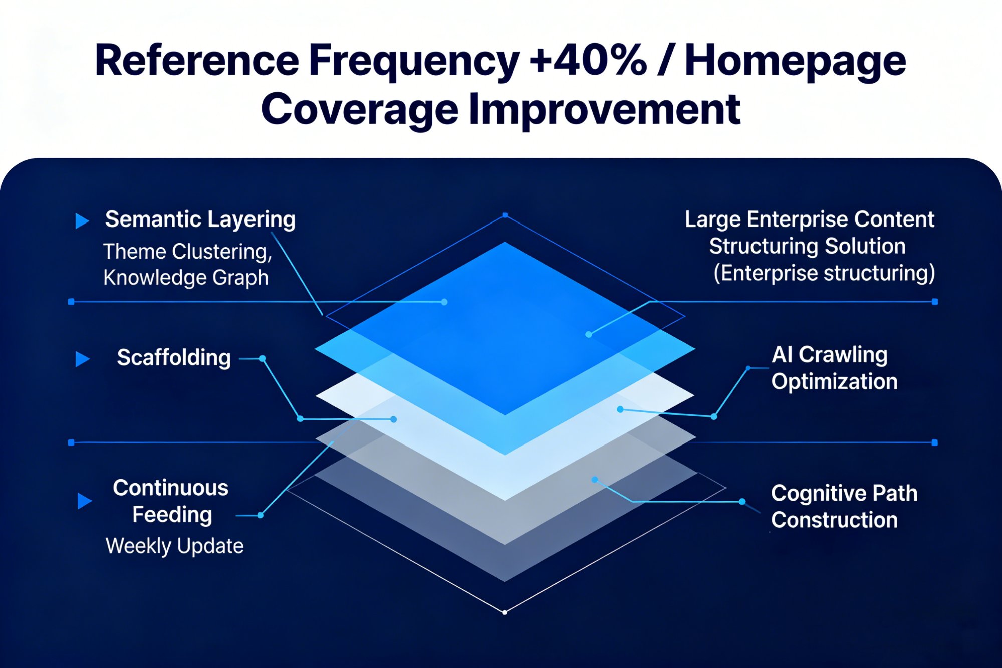 Doubao Content Optimization Principles: Technical Path for Ranking Improvement