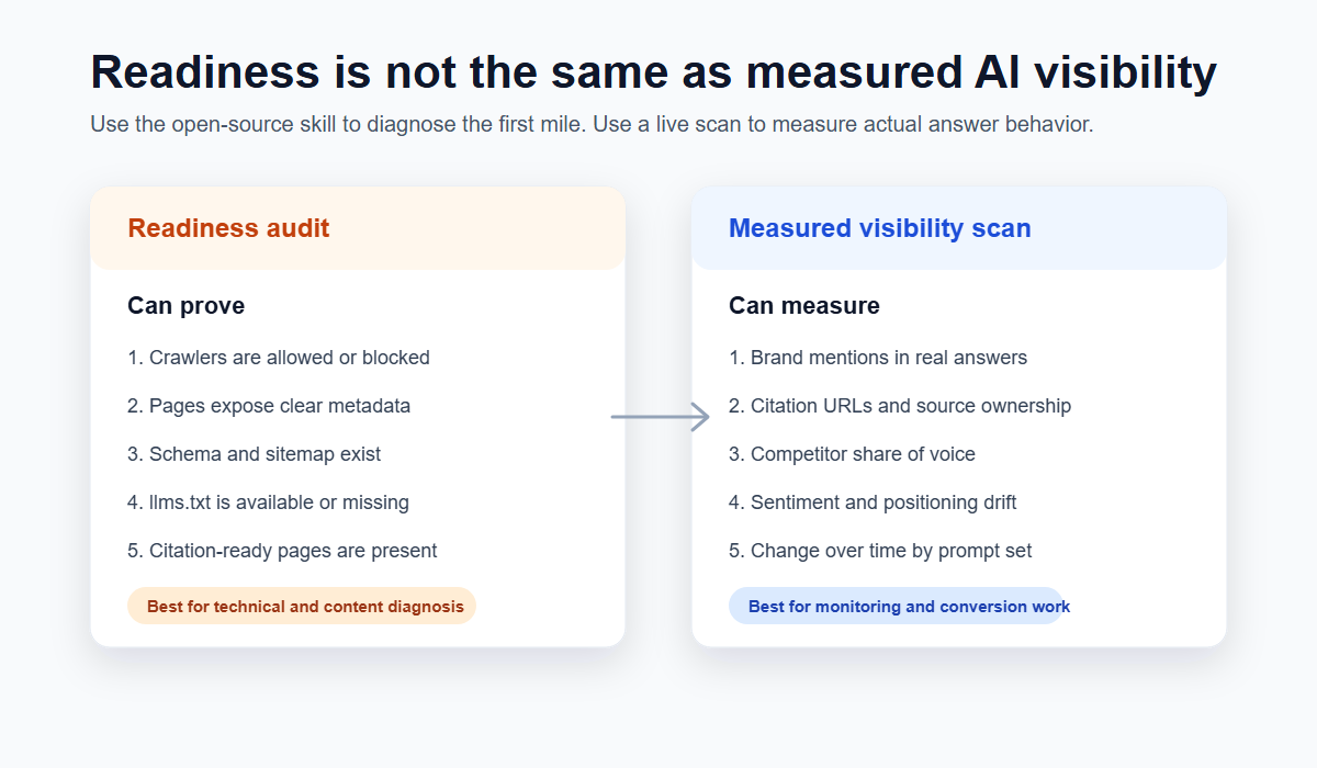 ai-visibility-readiness-vs-measurement