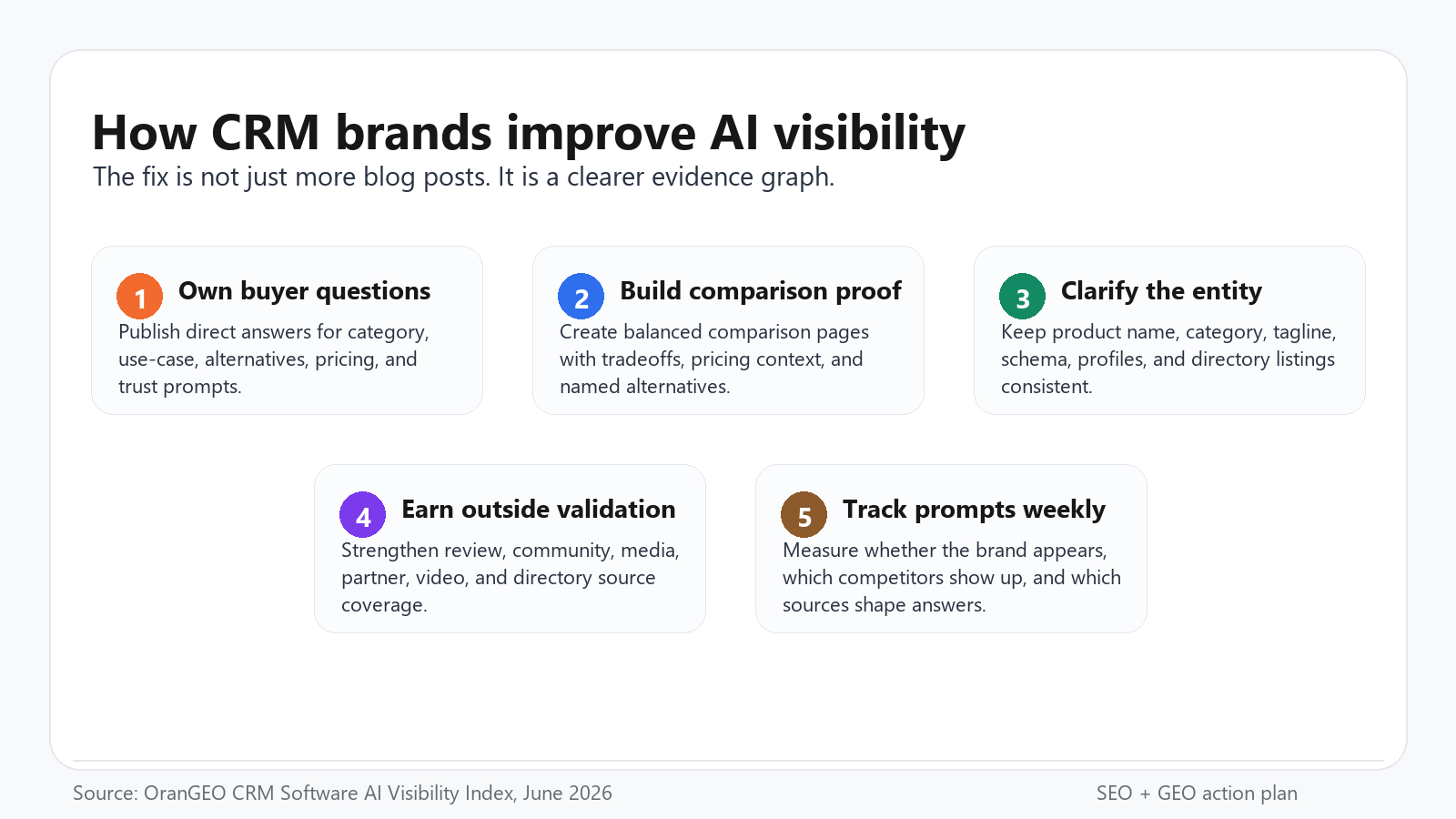crm-ai-visibility-geo-action-plan-2026