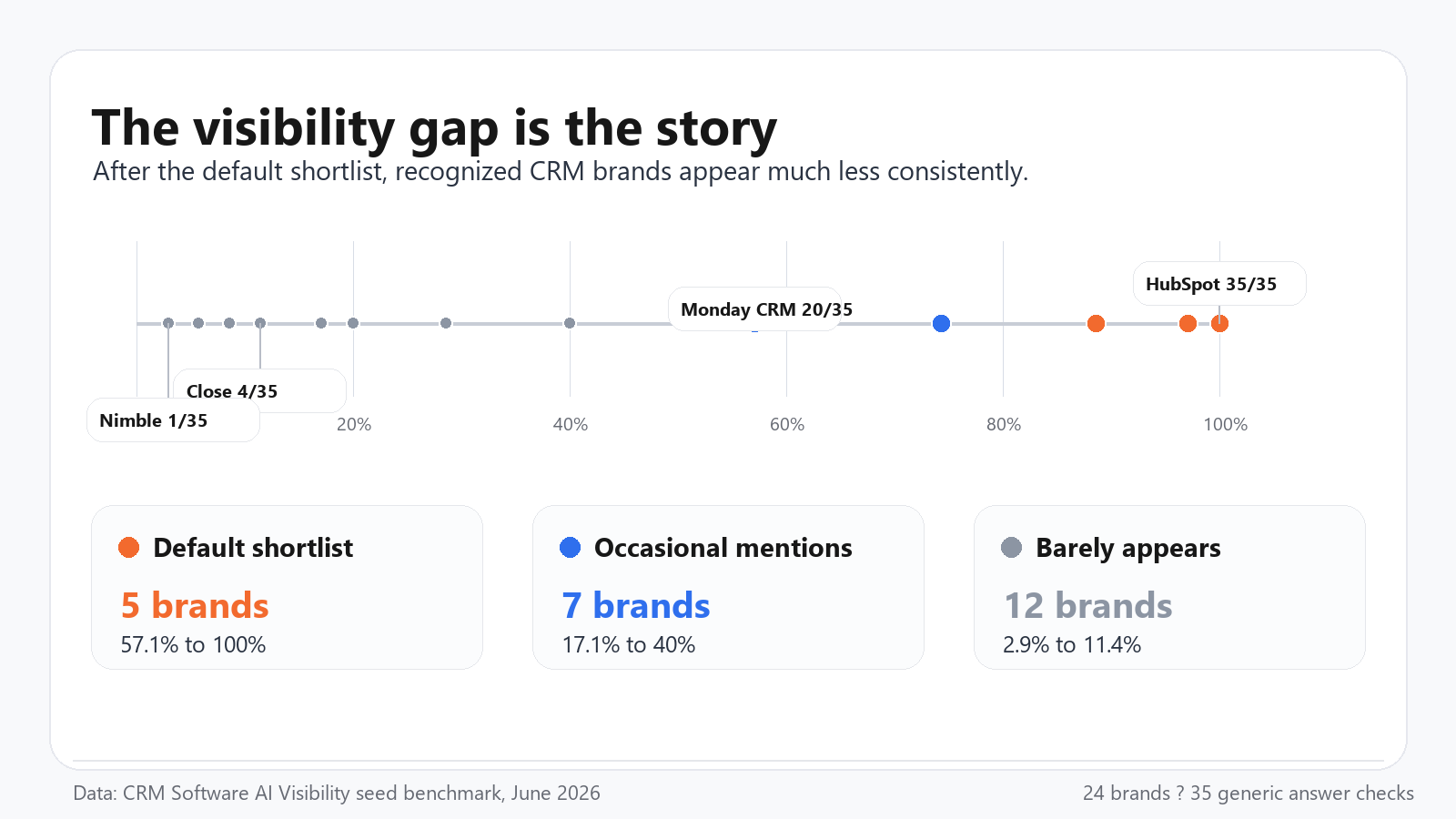 crm-ai-visibility-gap-2026