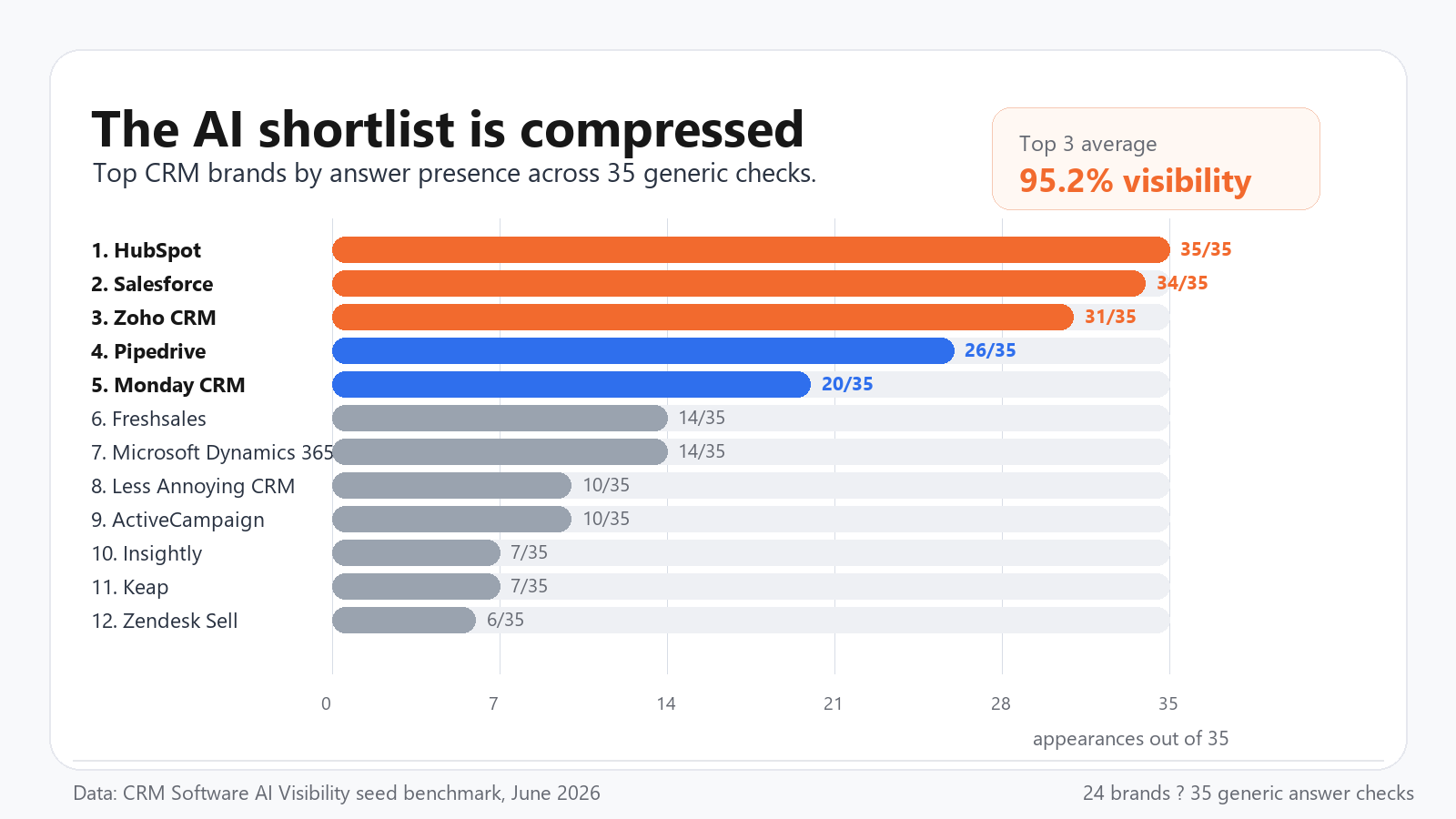 crm-ai-visibility-leaderboard-2026